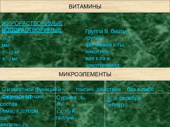 ВИТАМИНЫ ЖИРОРАСТВОРИМЫЕ ВОДОРАСТВОРИМЫЕ A-1,1 мг D- 25 мкг E- 12 мг