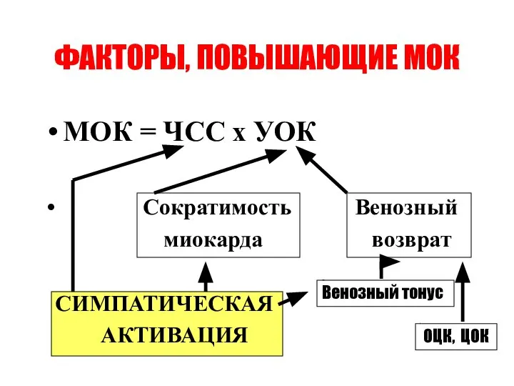 ФАКТОРЫ, ПОВЫШАЮЩИЕ МОК МОК = ЧСС х УОК Сократимость Венозный миокарда