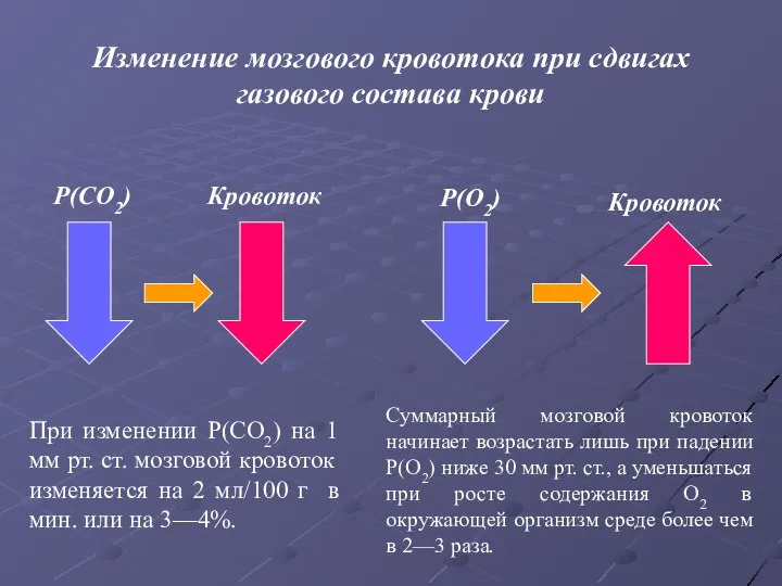 P(CO2) Кровоток P(O2) Кровоток Изменение мозгового кровотока при сдвигах газового состава