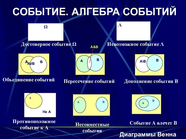 СОБЫТИЕ. АЛГЕБРА СОБЫТИЙ Ω Λ Достоверное событие Ω Невозможное событие Λ