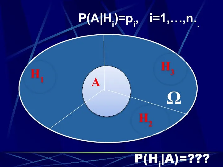 A P(A|Hi)=pi, i=1,…,n.. P(Hi|A)=??? H1 H2 H3 Ω