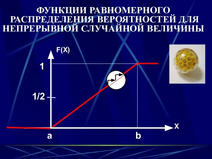 X F(X) a b ФУНКЦИИ РАВНОМЕРНОГО РАСПРЕДЕЛЕНИЯ ВЕРОЯТНОСТЕЙ ДЛЯ НЕПРЕРЫВНОЙ СЛУЧАЙНОЙ ВЕЛИЧИНЫ