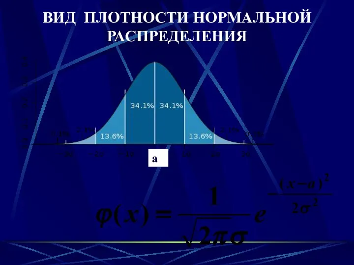 ВИД ПЛОТНОСТИ НОРМАЛЬНОЙ РАСПРЕДЕЛЕНИЯ