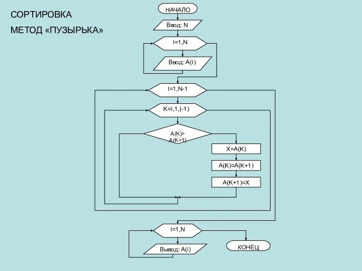 СОРТИРОВКА МЕТОД «ПУЗЫРЬКА»