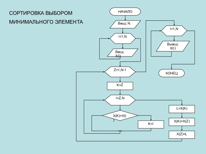 СОРТИРОВКА ВЫБОРОМ МИНИМАЛЬНОГО ЭЛЕМЕНТА