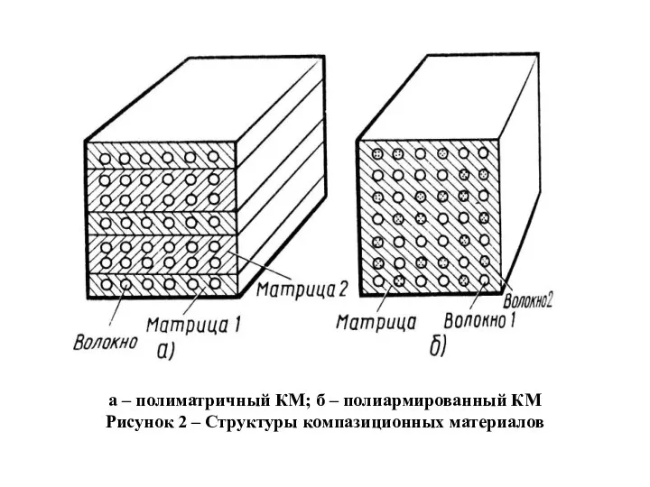 а – полиматричный КМ; б – полиармированный КМ Рисунок 2 – Структуры компазиционных материалов