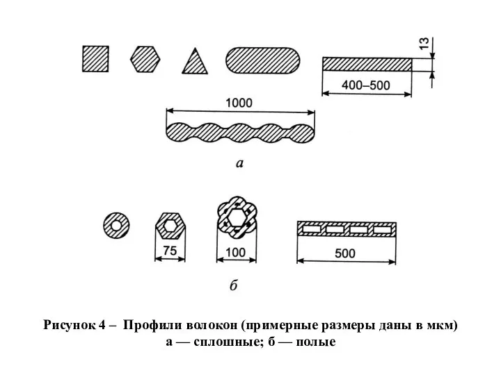 Рисунок 4 – Профили волокон (примерные размеры даны в мкм) а — сплошные; б — полые