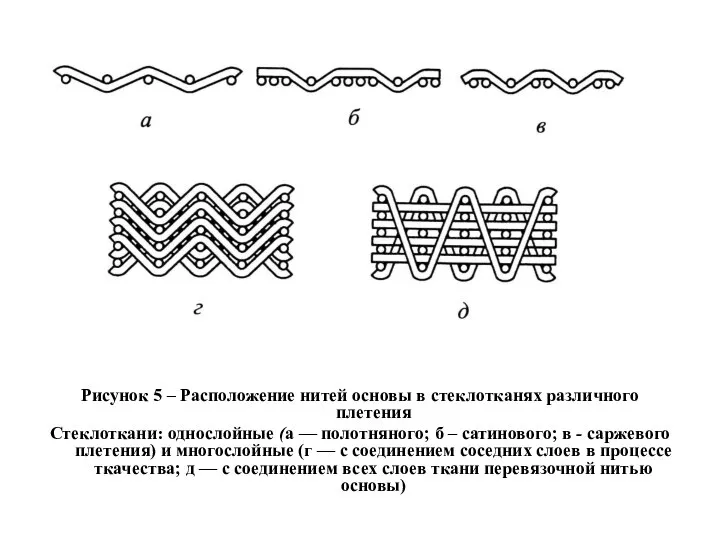 Рисунок 5 – Расположение нитей основы в стеклотканях различного плетения Стеклоткани: