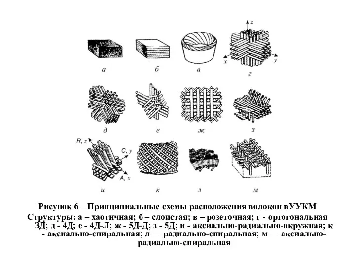 Рисунок 6 – Принципиальные схемы расположения волокон вУУКМ Структуры: а –