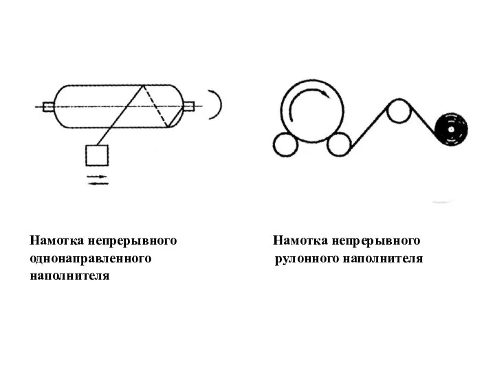 Намотка непрерывного Намотка непрерывного однонаправленного рулонного наполнителя наполнителя