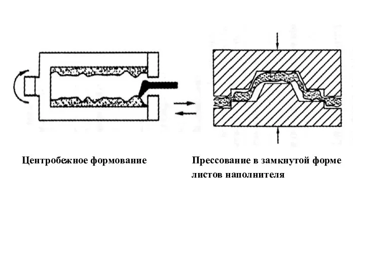 Центробежное формование Прессование в замкнутой форме листов наполнителя