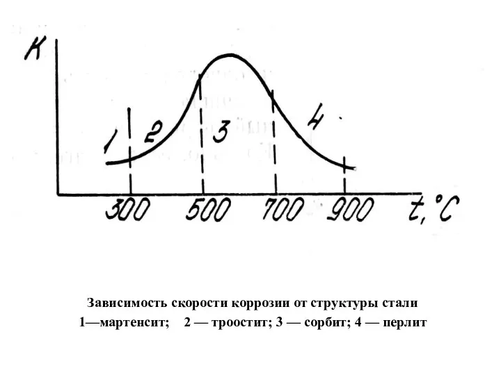 Зависимость скорости коррозии от структуры стали 1—мартенсит; 2 — троостит; 3 — сорбит; 4 — перлит