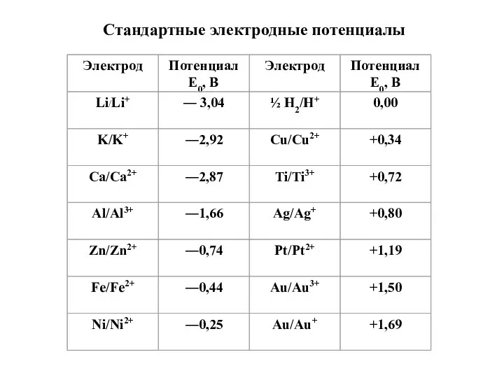 Стандартные электродные потенциалы