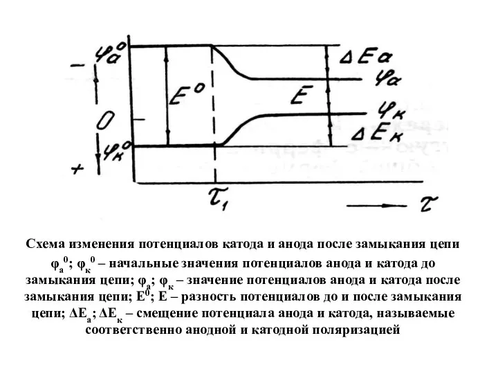 Схема изменения потенциалов катода и анода после замыкания цепи φа0; φк0