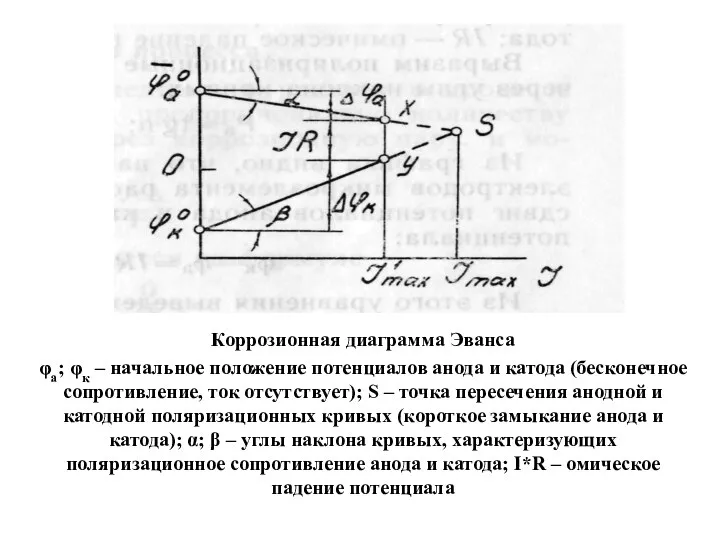 Коррозионная диаграмма Эванса φа; φк – начальное положение потенциалов анода и