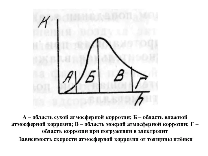 А – область сухой атмосферной коррозии; Б – область влажной атмосферной