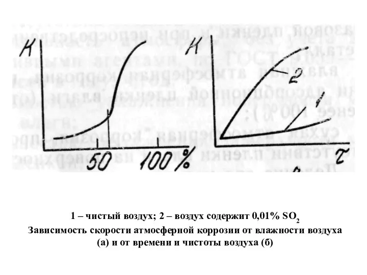 1 – чистый воздух; 2 – воздух содержит 0,01% SO2 Зависимость