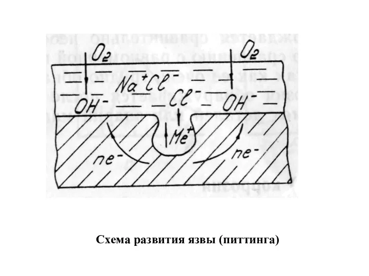 Схема развития язвы (питтинга)