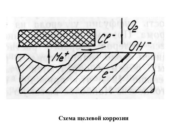 Схема щелевой коррозии