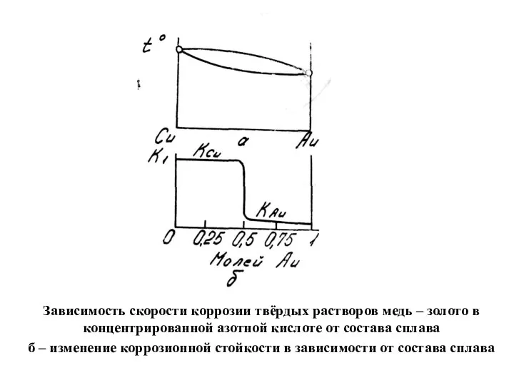 Зависимость скорости коррозии твёрдых растворов медь – золото в концентрированной азотной