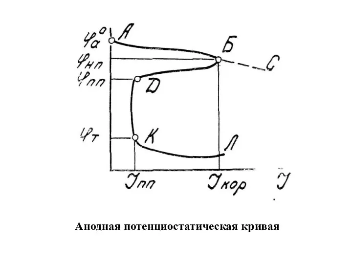 Анодная потенциостатическая кривая