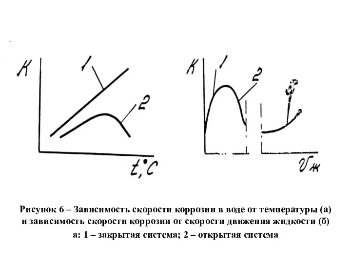 Рисунок 6 – Зависимость скорости коррозии в воде от температуры (а)