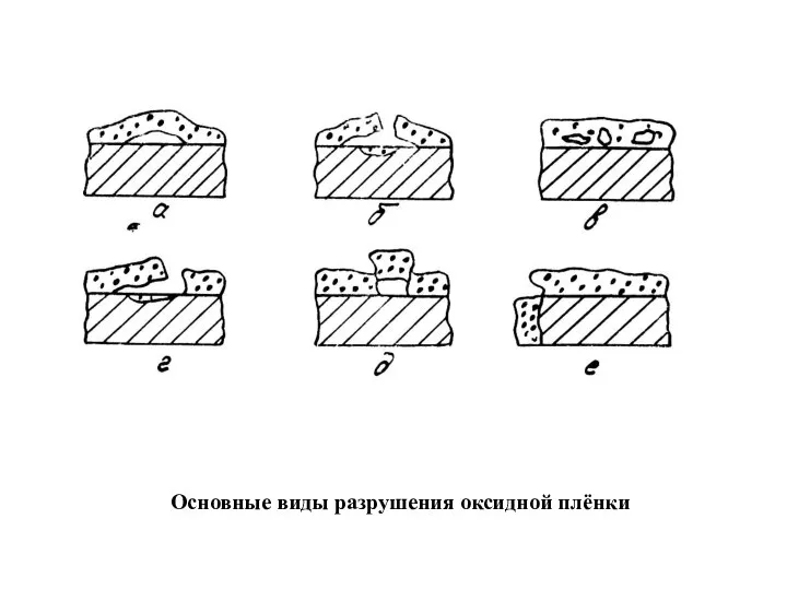 Основные виды разрушения оксидной плёнки