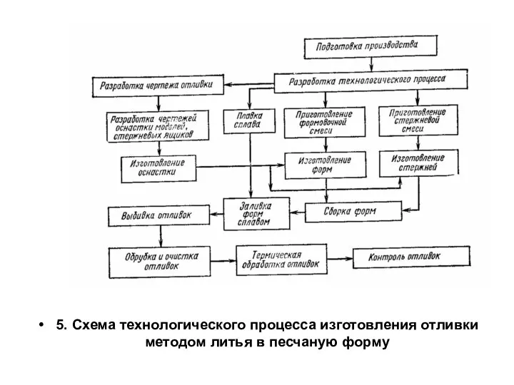 5. Схема технологического процесса изготовления отливки методом литья в песчаную форму