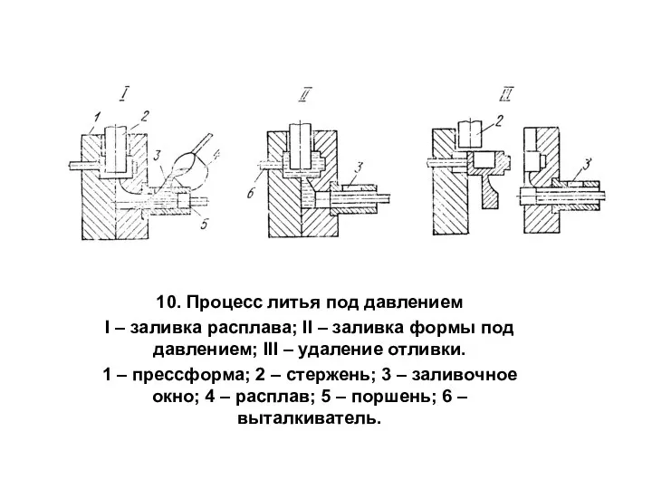 10. Процесс литья под давлением I – заливка расплава; II –