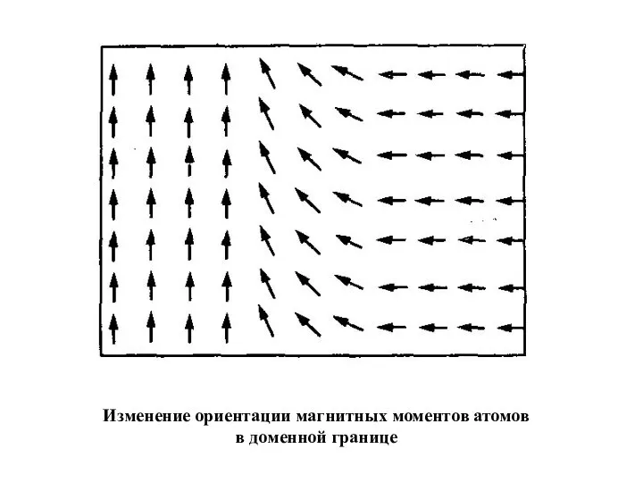 Изменение ориентации магнитных моментов атомов в доменной границе