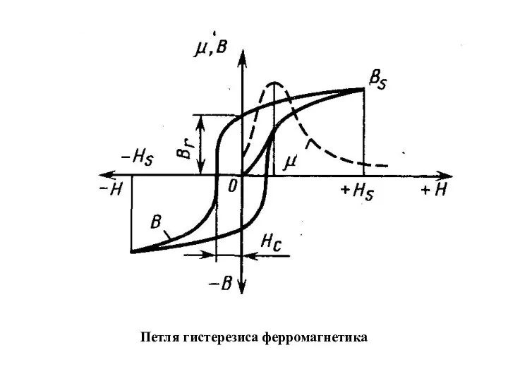 Петля гистерезиса ферромагнетика