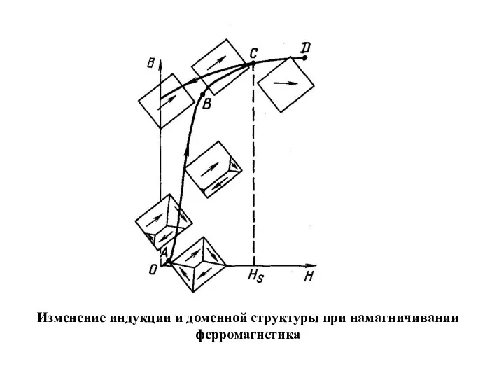 Изменение индукции и доменной структуры при намагничивании ферромагнетика