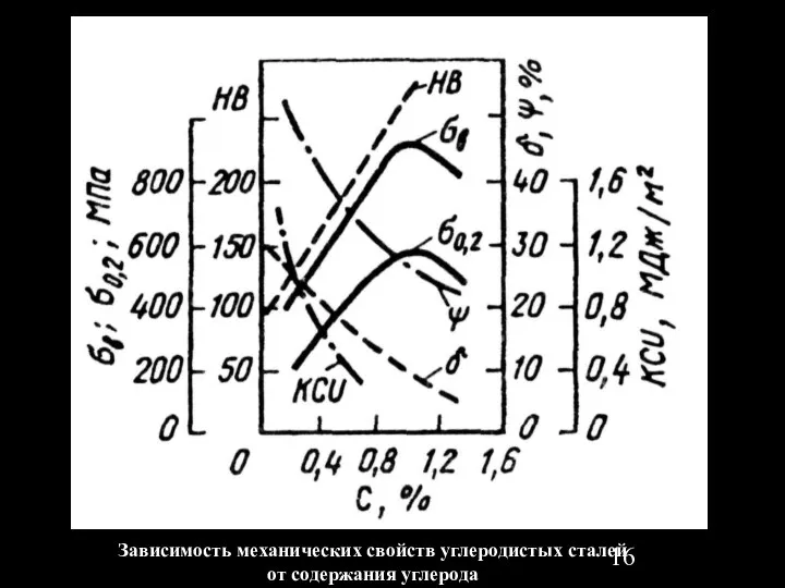 Зависимость механических свойств углеродистых сталей от содержания углерода