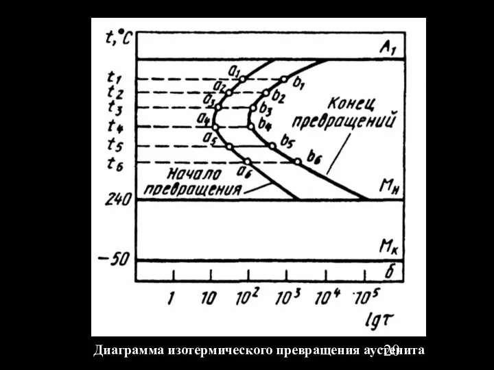 Диаграмма изотермического превращения аустенита