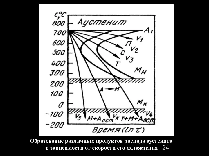 Образование различных продуктов распада аустенита в зависимости от скорости его охлаждения