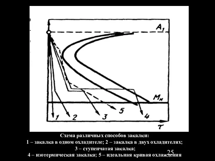 Схема различных способов закалки: 1 – закалка в одном охладителе; 2