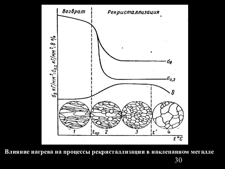 Влияние нагрева на процессы рекристаллизации в наклепанном металле