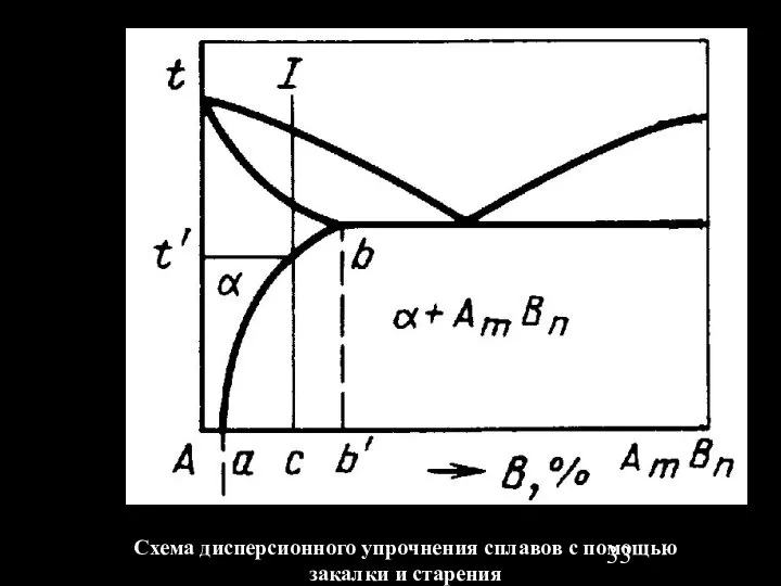 Схема дисперсионного упрочнения сплавов с помощью закалки и старения