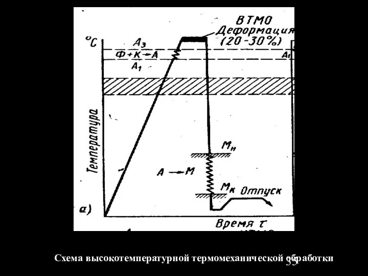 Схема высокотемпературной термомеханической обработки