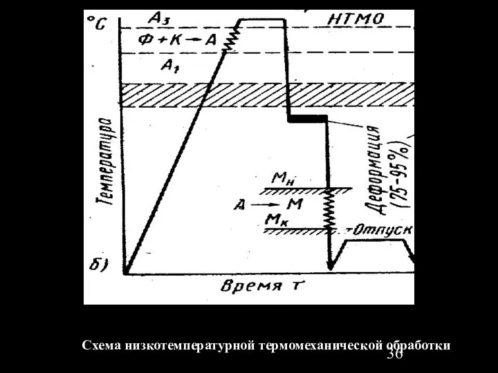 Схема низкотемпературной термомеханической обработки