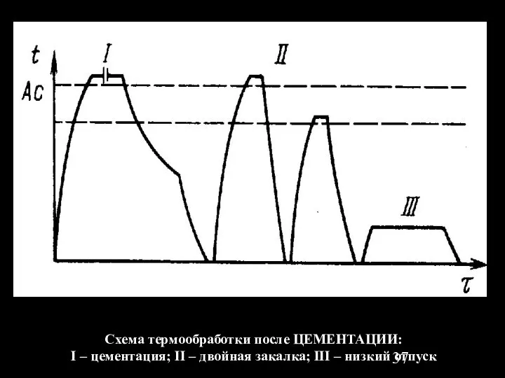 Схема термообработки после ЦЕМЕНТАЦИИ: I – цементация; II – двойная закалка; III – низкий отпуск