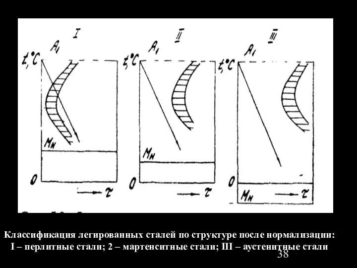 Классификация легированных сталей по структуре после нормализации: I – перлитные стали;