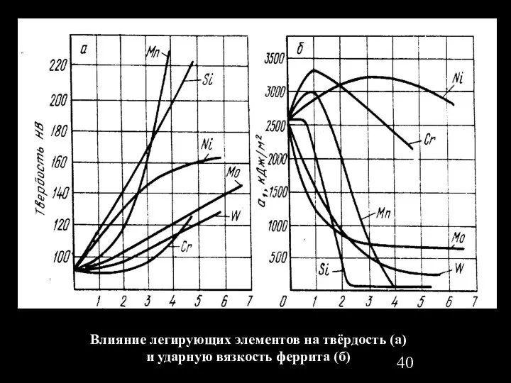 Влияние легирующих элементов на твёрдость (а) и ударную вязкость феррита (б)