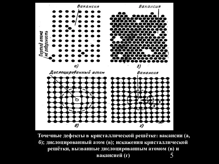 Точечные дефекты в кристаллической решётке: вакансии (а, б); дислоцированный атом (в);