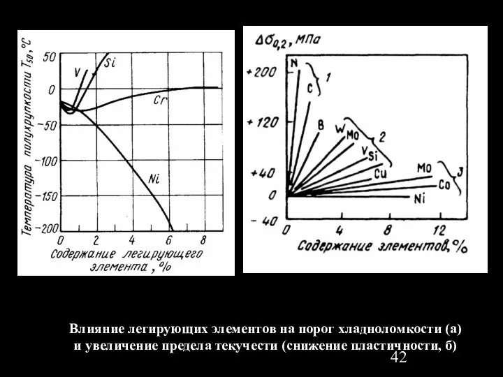 Влияние легирующих элементов на порог хладноломкости (а) и увеличение предела текучести (снижение пластичности, б)