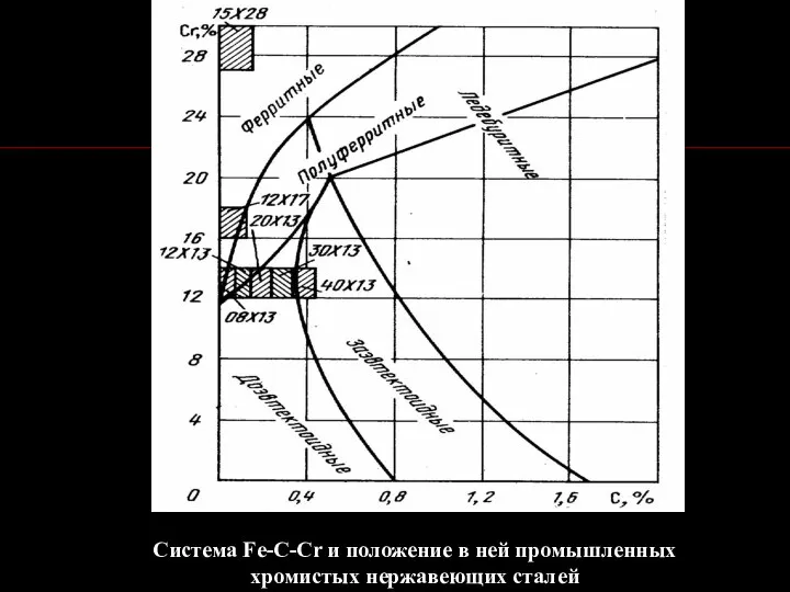 Система Fe-C-Cr и положение в ней промышленных хромистых нержавеющих сталей