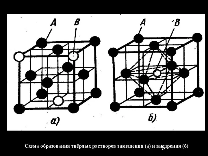 Схема образования твёрдых растворов замещения (а) и внедрения (б)