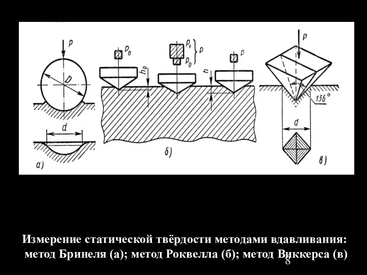 Измерение статической твёрдости методами вдавливания: метод Бринеля (а); метод Роквелла (б); метод Виккерса (в)