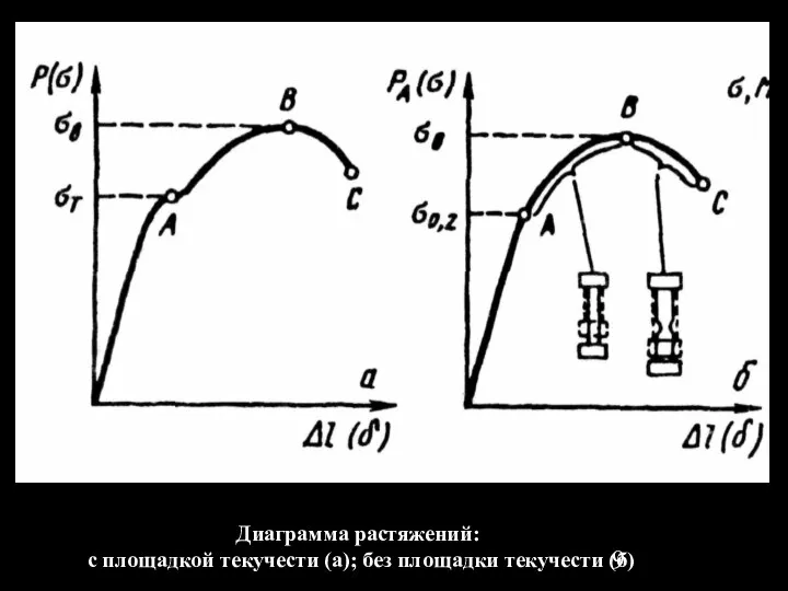 Диаграмма растяжений: с площадкой текучести (а); без площадки текучести (б)