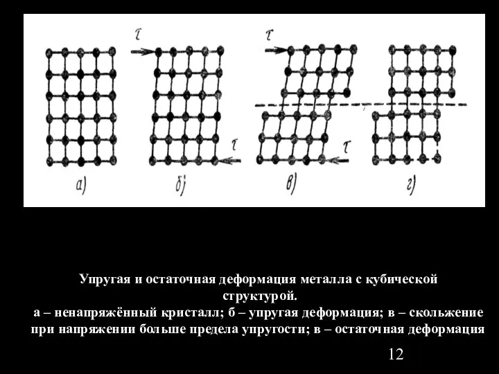 Упругая и остаточная деформация металла с кубической структурой. а – ненапряжённый